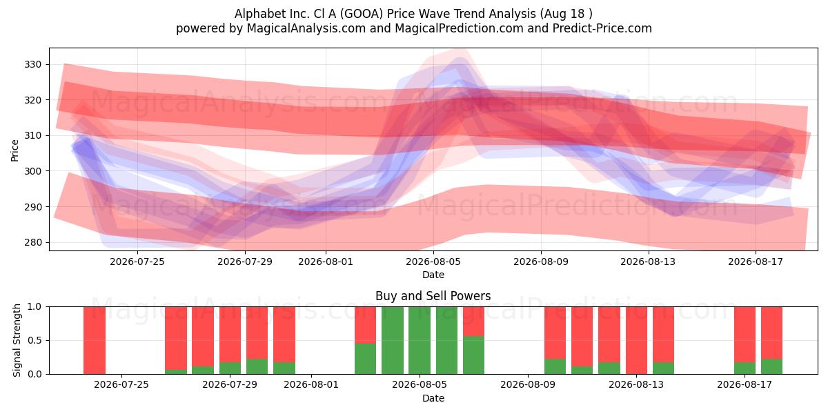  Alphabet Inc. Cl A (GOOA) Support and Resistance area (17 Aug) 