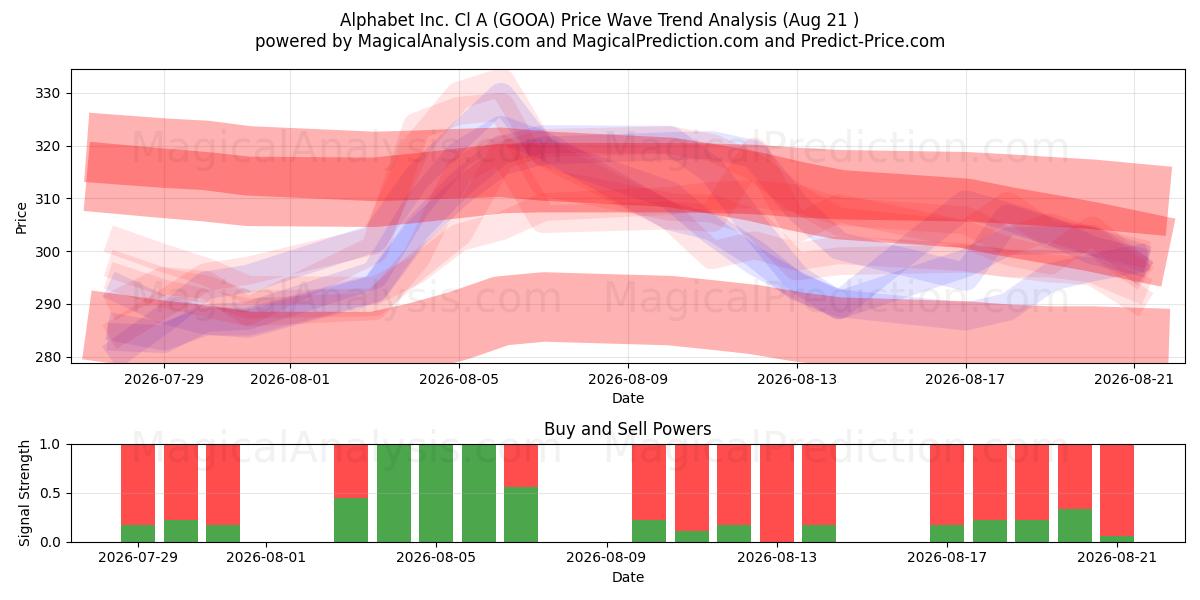  Alphabet Inc. Cl A (GOOA) Support and Resistance area (18 Aug) 