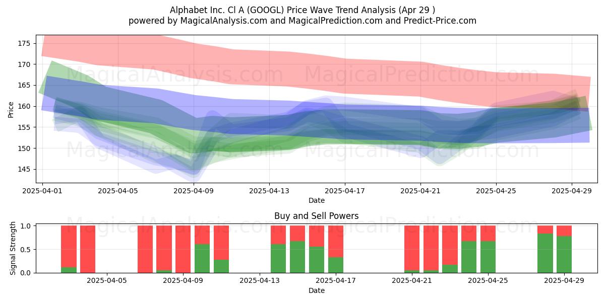  Alphabet Inc. Cl A (GOOGL) Support and Resistance area (29 Apr) 