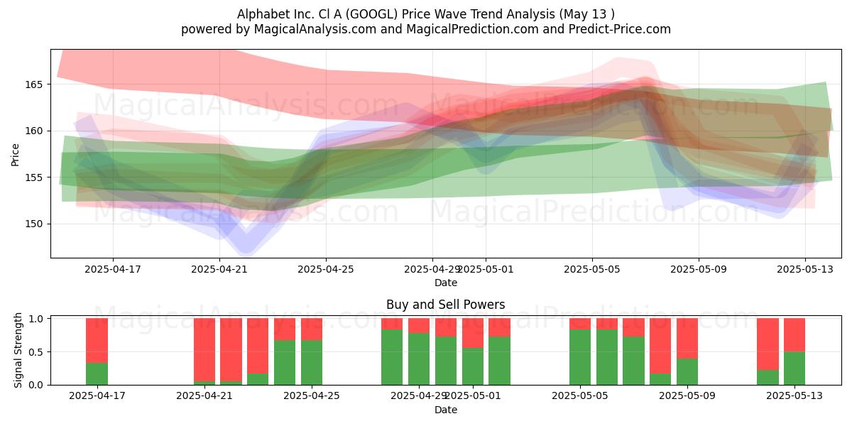  Alphabet Inc. Cl A (GOOGL) Support and Resistance area (13 May) 