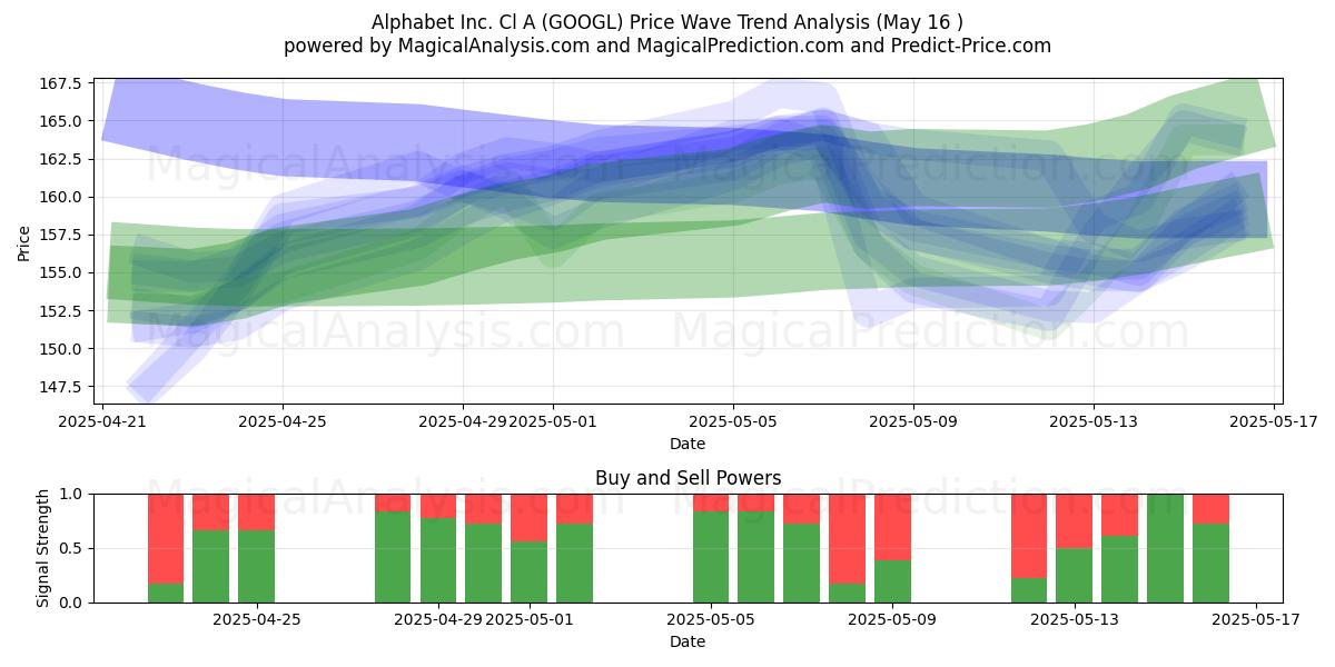  Alphabet Inc. Cl A (GOOGL) Support and Resistance area (16 May) 