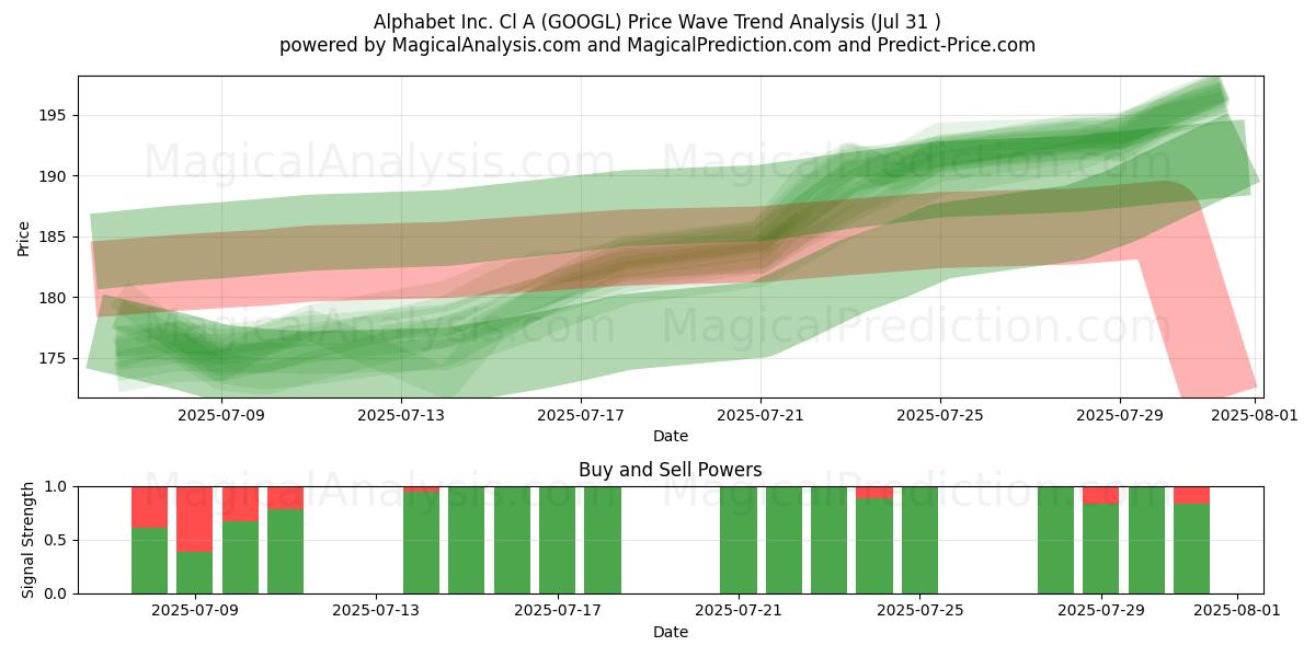  Alphabet Inc. Cl A (GOOGL) Support and Resistance area (29 Jul) 