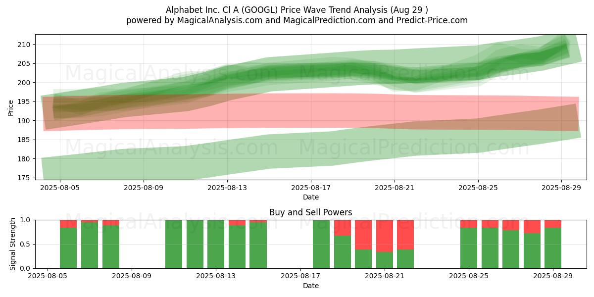  Alphabet Inc. Cl A (GOOGL) Support and Resistance area (28 Aug) 