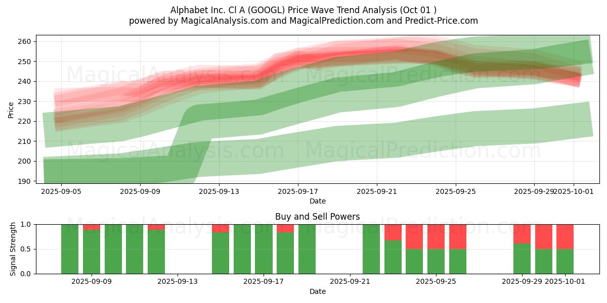 Alphabet Inc. Cl A (GOOGL) Support and Resistance area (30 Sep) 