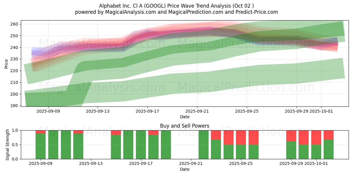  Alphabet Inc. Cl A (GOOGL) Support and Resistance area (01 Oct) 