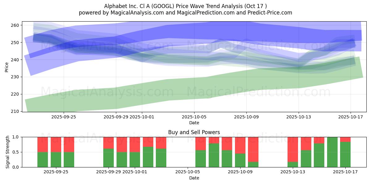 Alphabet Inc. Cl A (GOOGL) Support and Resistance area (16 Oct) Alphabet Inc. Cl A (GOOGL) Support and Resistance area (16 Oct)