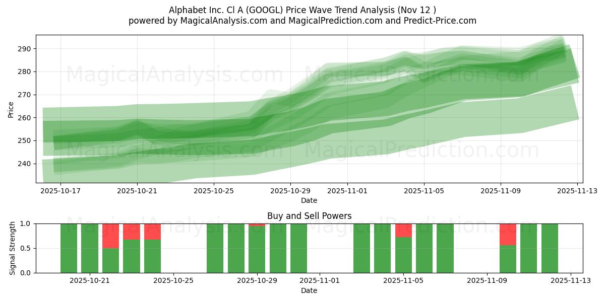  Alphabet Inc. Cl A (GOOGL) Support and Resistance area (11 Nov) 