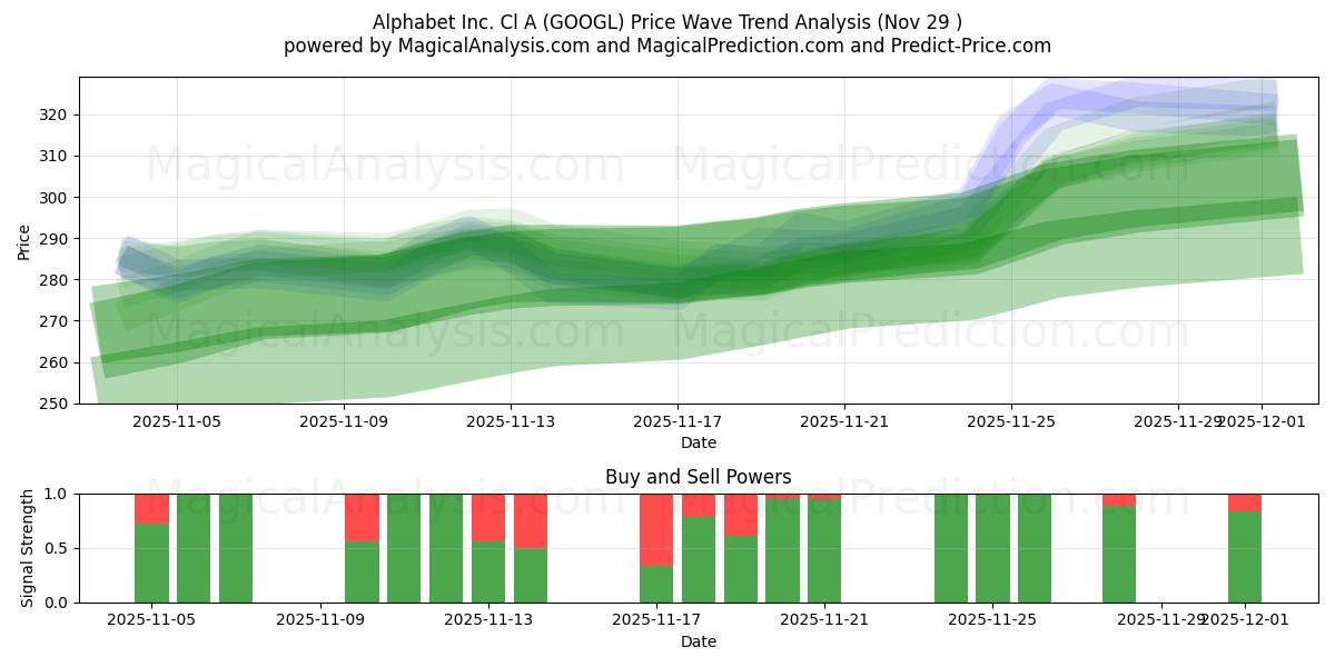  Alphabet Inc. Cl A (GOOGL) Support and Resistance area (28 Nov) 