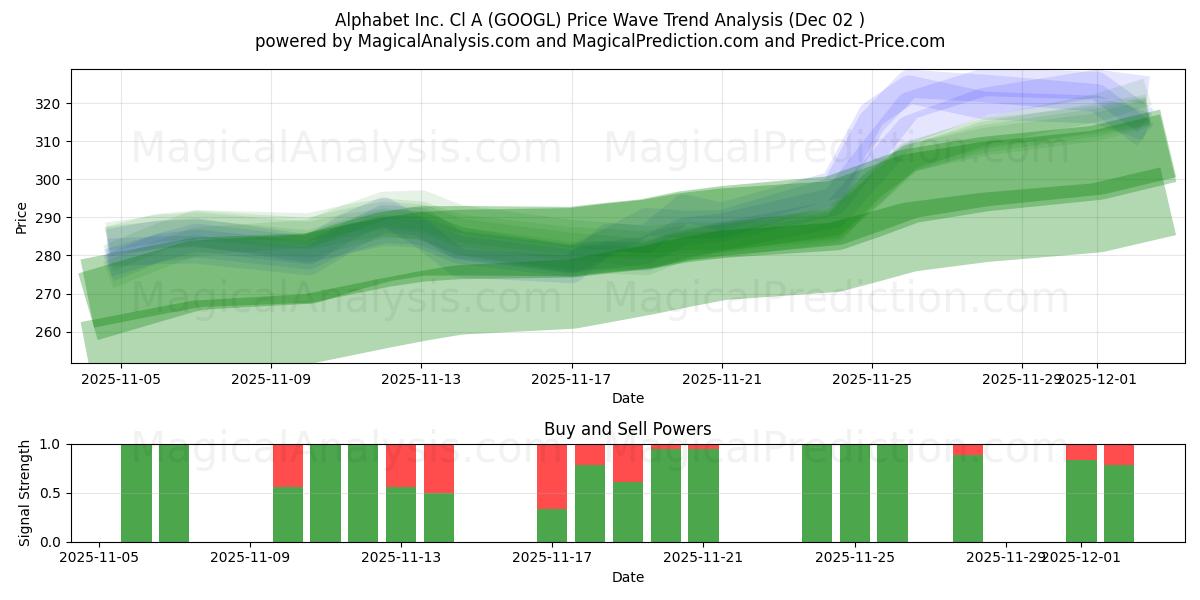  Alphabet Inc. Cl A (GOOGL) Support and Resistance area (01 Dec) 
