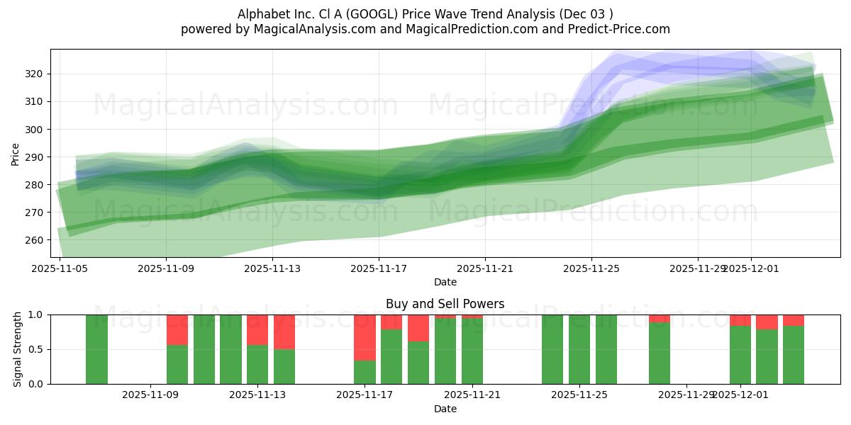  Alphabet Inc. Cl A (GOOGL) Support and Resistance area (02 Dec) 