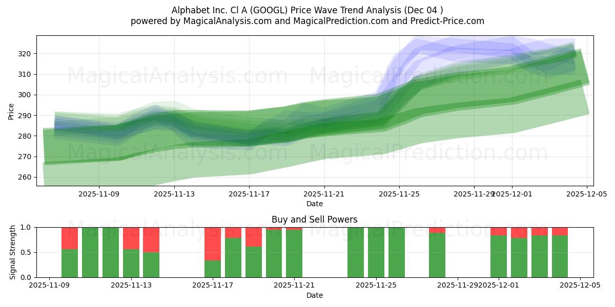  Alphabet Inc. Cl A (GOOGL) Support and Resistance area (03 Dec) 