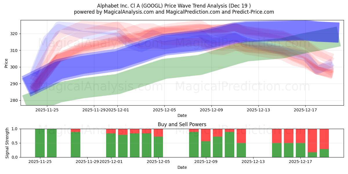  Alphabet Inc. Cl A (GOOGL) Support and Resistance area (18 Dec) 
