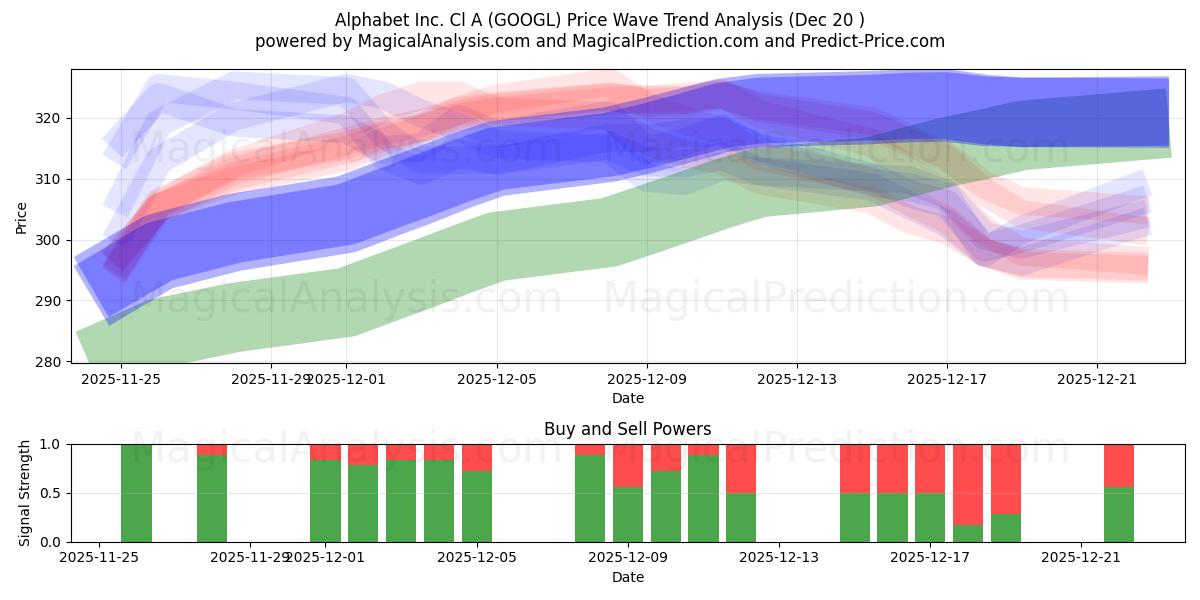  Alphabet Inc. Cl A (GOOGL) Support and Resistance area (19 Dec) 