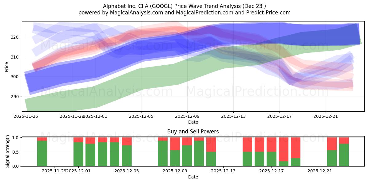  Alphabet Inc. Cl A (GOOGL) Support and Resistance area (22 Dec) 