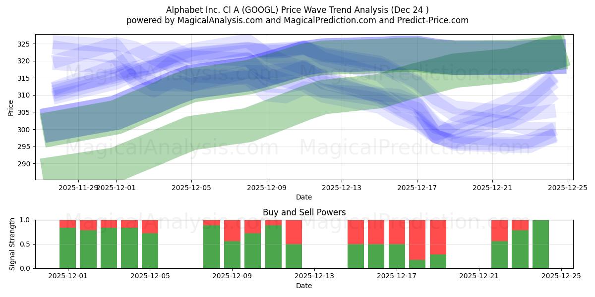  Alphabet Inc. Cl A (GOOGL) Support and Resistance area (23 Dec) 