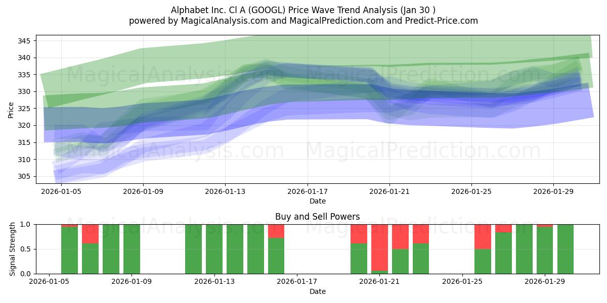  Alphabet Inc. Cl A (GOOGL) Support and Resistance area (29 Jan) 