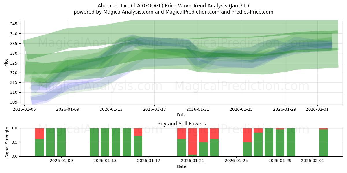  Alphabet Inc. Cl A (GOOGL) Support and Resistance area (30 Jan) 
