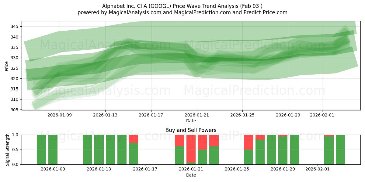  Alphabet Inc. Cl A (GOOGL) Support and Resistance area (02 Feb) 