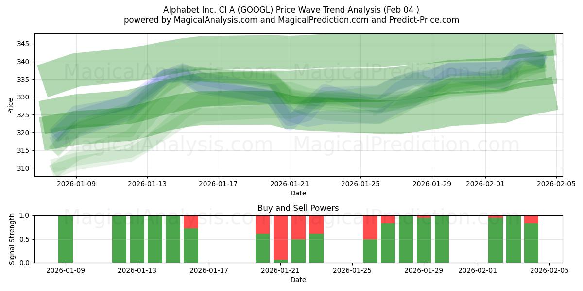  Alphabet Inc. Cl A (GOOGL) Support and Resistance area (03 Feb) 