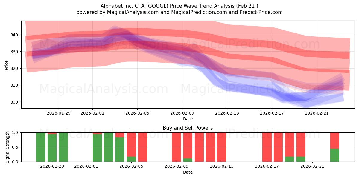  Alphabet Inc. Cl A (GOOGL) Support and Resistance area (20 Feb) 