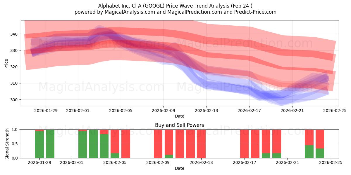  Alphabet Inc. Cl A (GOOGL) Support and Resistance area (23 Feb) 