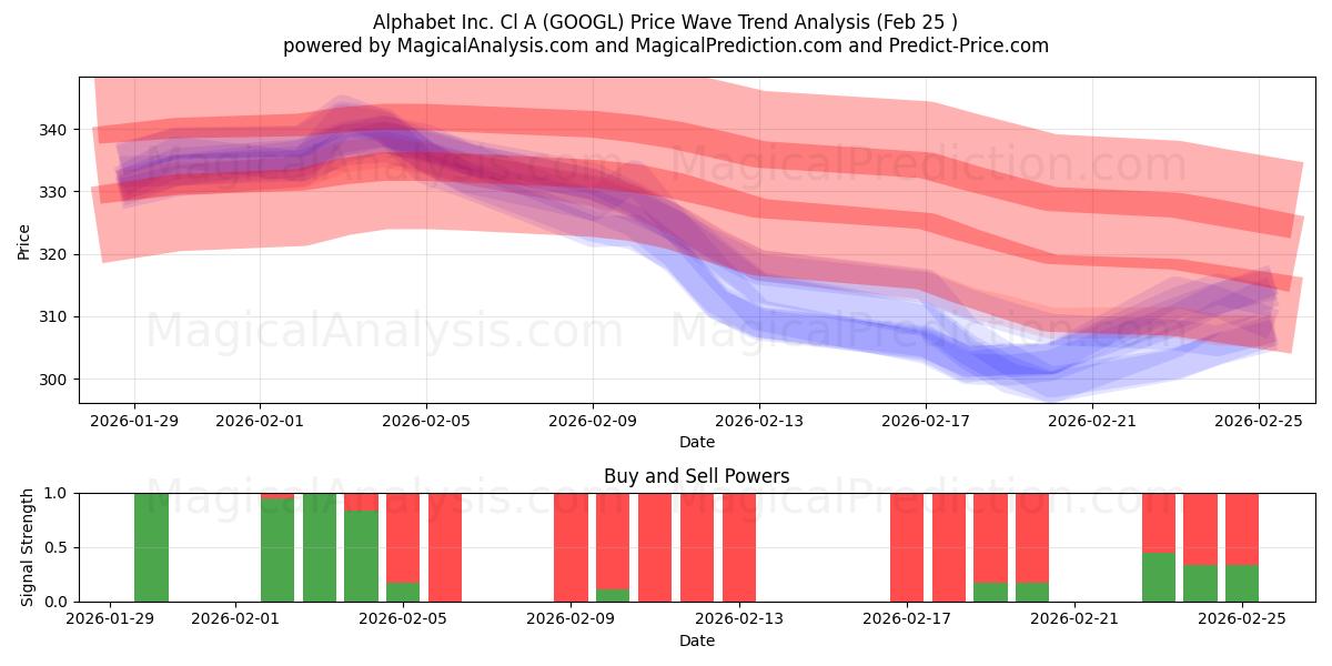  Alphabet Inc. Cl A (GOOGL) Support and Resistance area (24 Feb) 