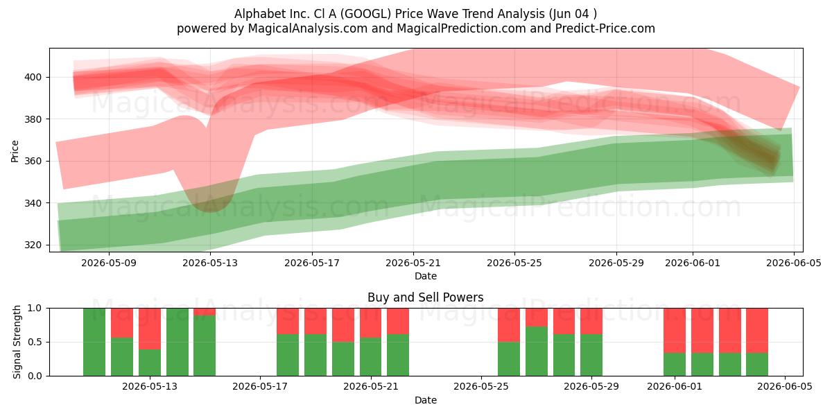  Alphabet Inc. Cl A (GOOGL) Support and Resistance area (02 Jun) 