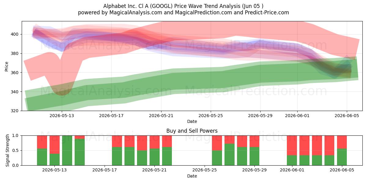  Alphabet Inc. Cl A (GOOGL) Support and Resistance area (04 Jun) 