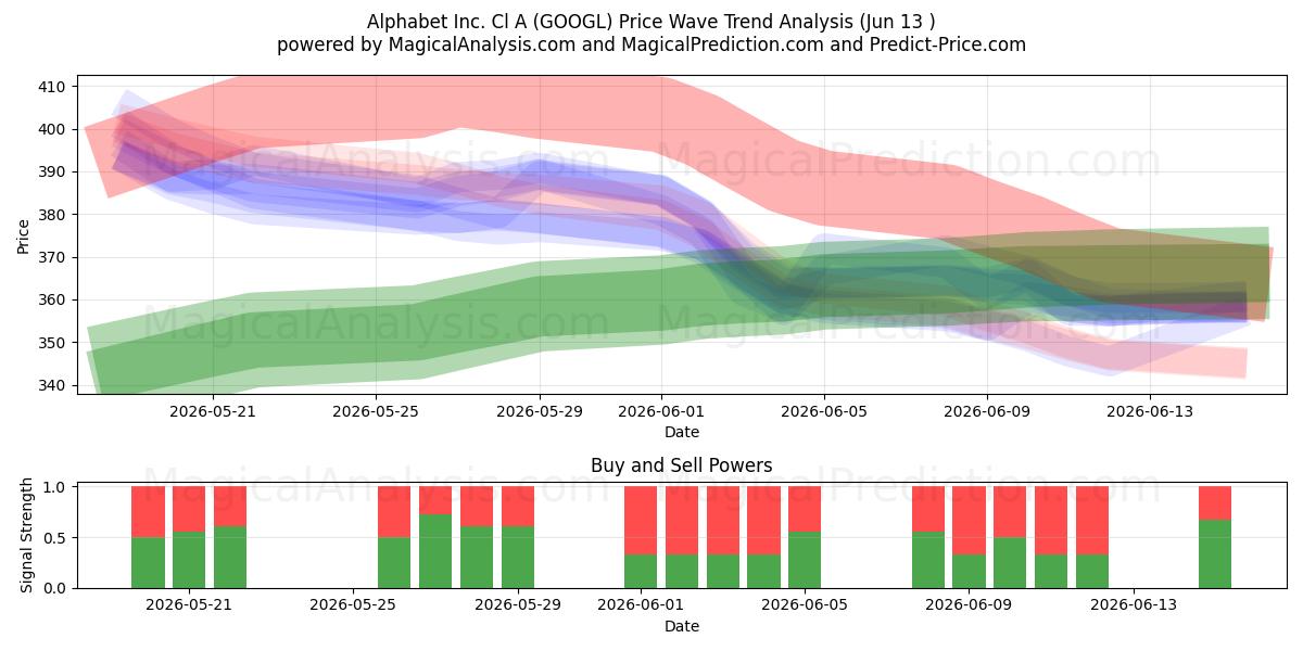  Alphabet Inc. Cl A (GOOGL) Support and Resistance area (08 Jun) 