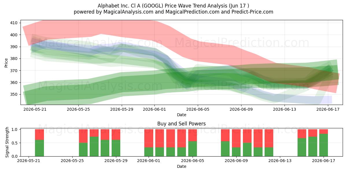  Alphabet Inc. Cl A (GOOGL) Support and Resistance area (09 Jun) 