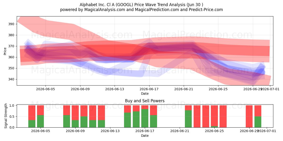  Alphabet Inc. Cl A (GOOGL) Support and Resistance area (29 Jun) 