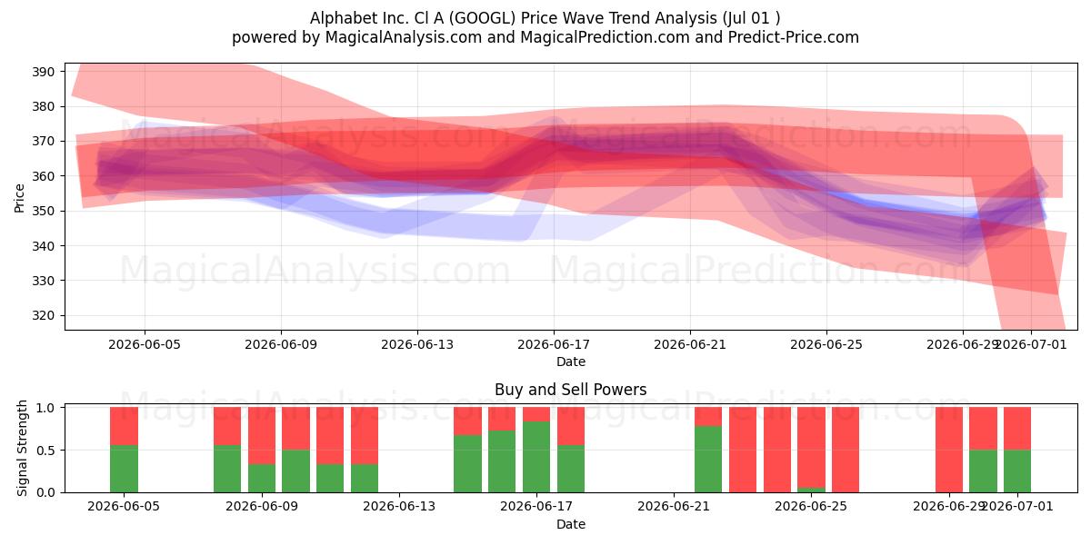  Alphabet Inc. Cl A (GOOGL) Support and Resistance area (30 Jun) 