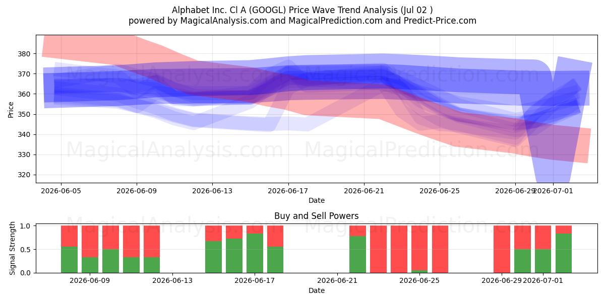  Alphabet Inc. Cl A (GOOGL) Support and Resistance area (01 Jul) 