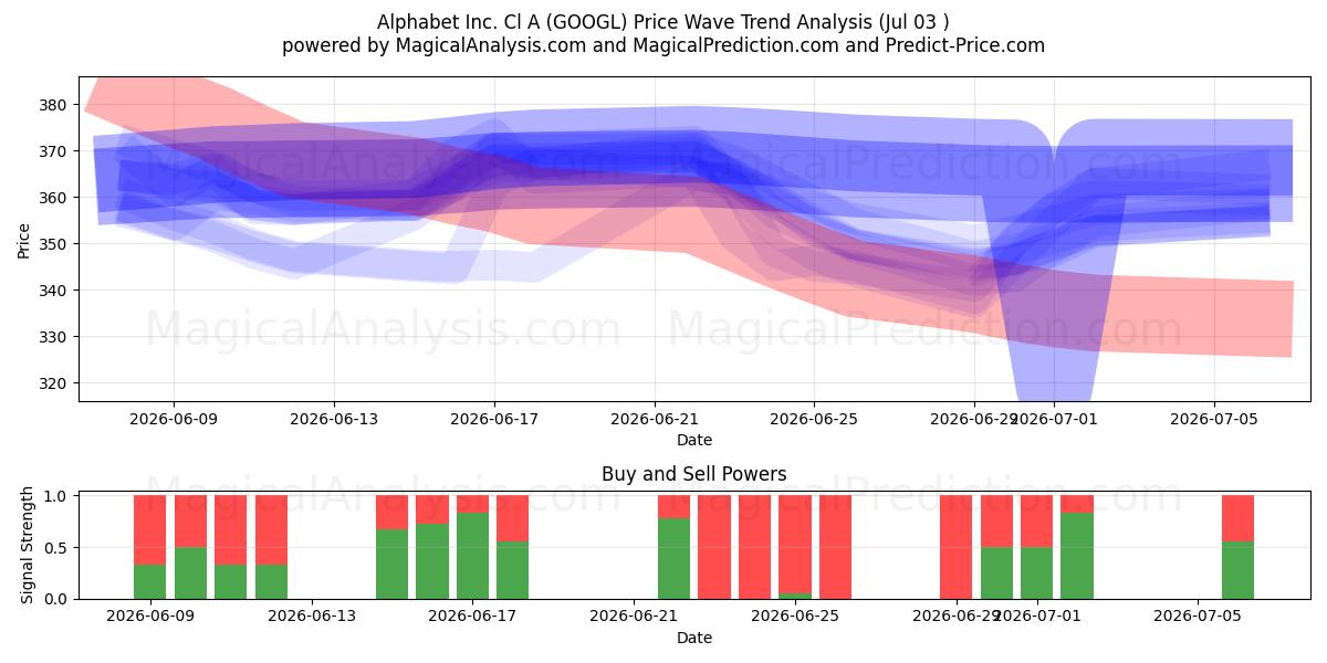 Alphabet Inc. Cl A (GOOGL) Support and Resistance area (02 Jul) 