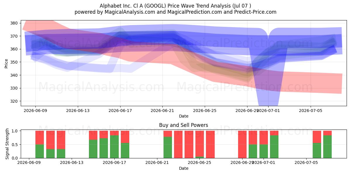  Alphabet Inc. Cl A (GOOGL) Support and Resistance area (06 Jul) 