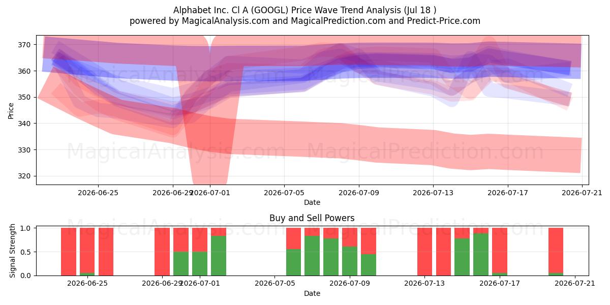  Alphabet Inc. Cl A (GOOGL) Support and Resistance area (17 Jul) 
