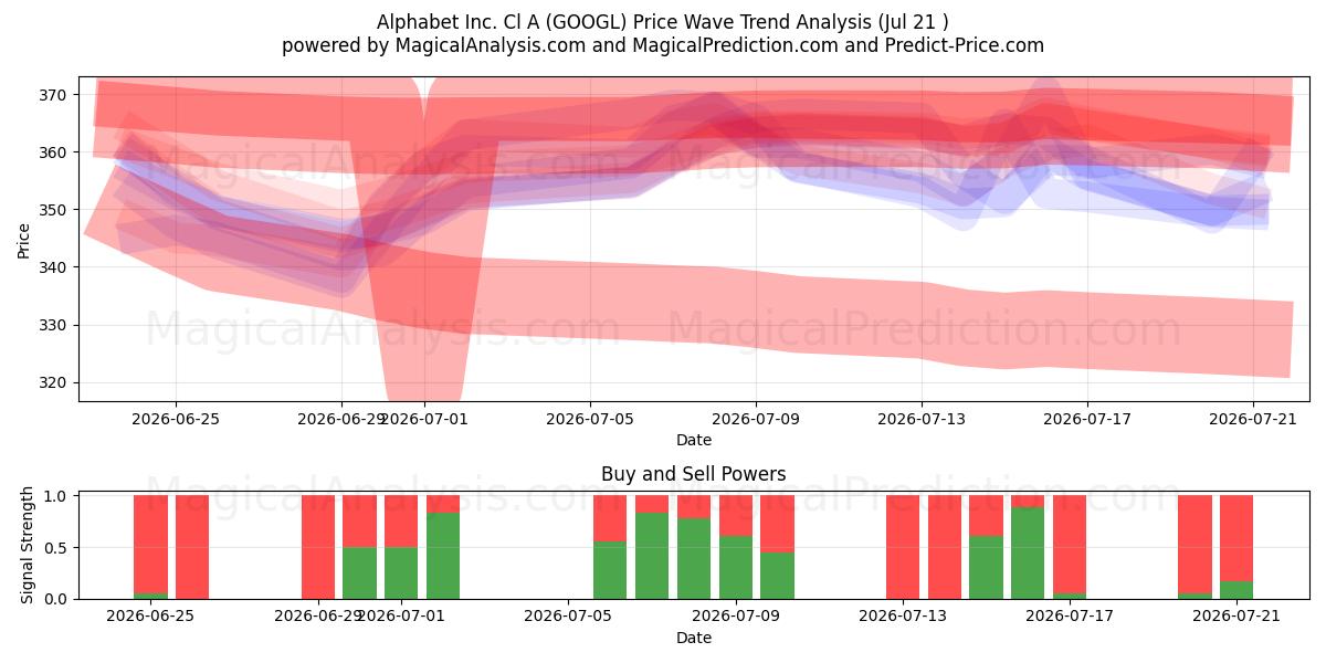  Alphabet Inc. Cl A (GOOGL) Support and Resistance area (20 Jul) 