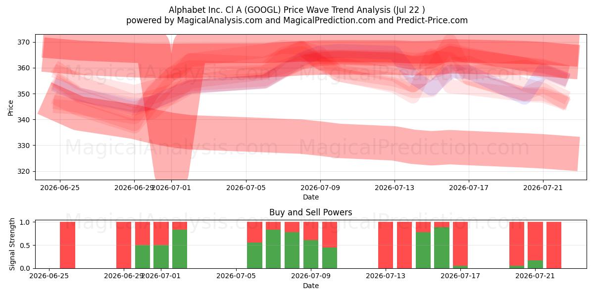  Alphabet Inc. Cl A (GOOGL) Support and Resistance area (21 Jul) 