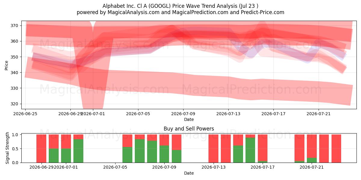  Alphabet Inc. Cl A (GOOGL) Support and Resistance area (22 Jul) 