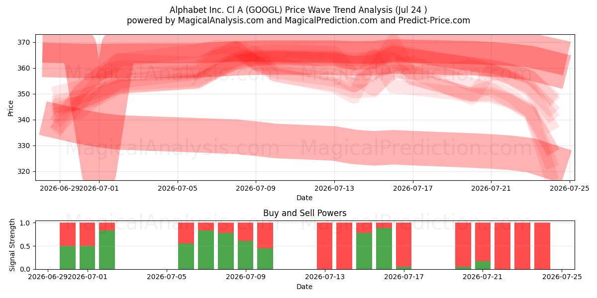  Alphabet Inc. Cl A (GOOGL) Support and Resistance area (23 Jul) 