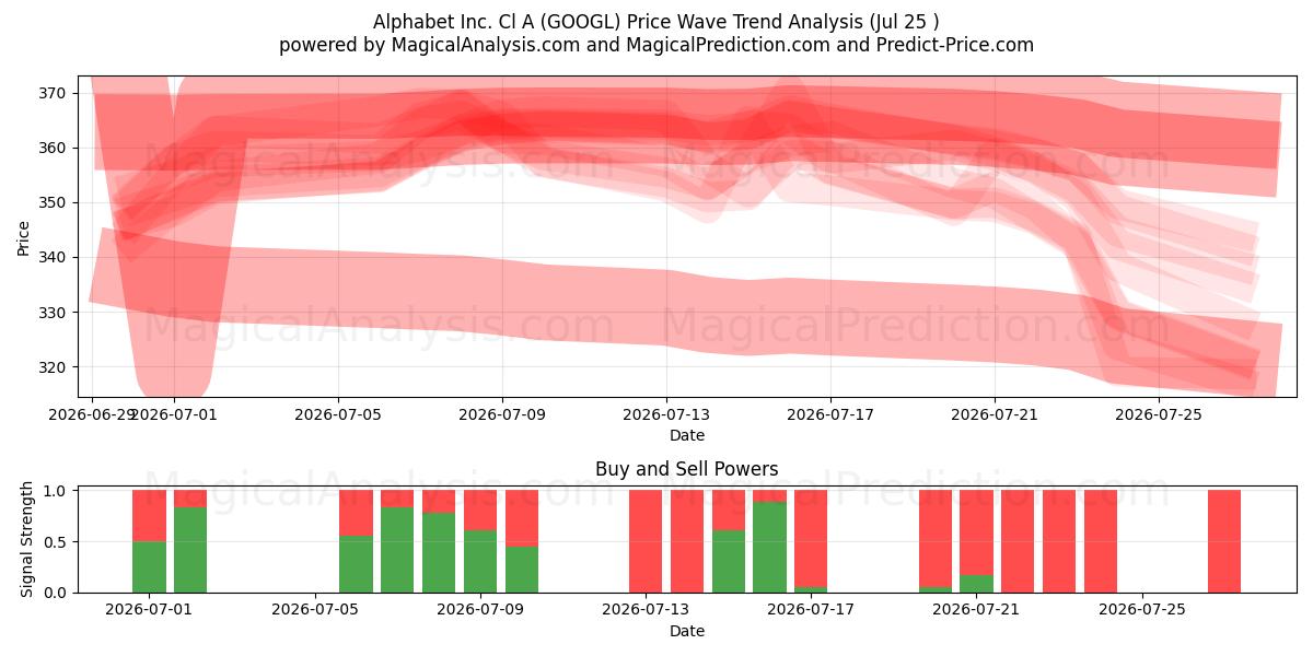  Alphabet Inc. Cl A (GOOGL) Support and Resistance area (24 Jul) 