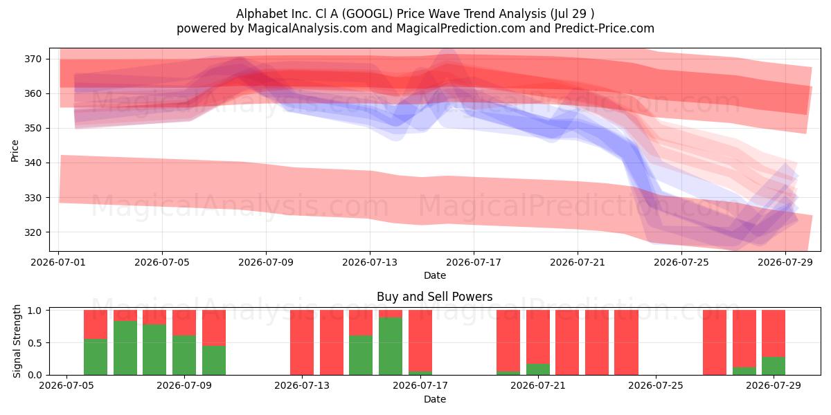 Alphabet Inc. Cl A (GOOGL) Support and Resistance area (28 Jul) 