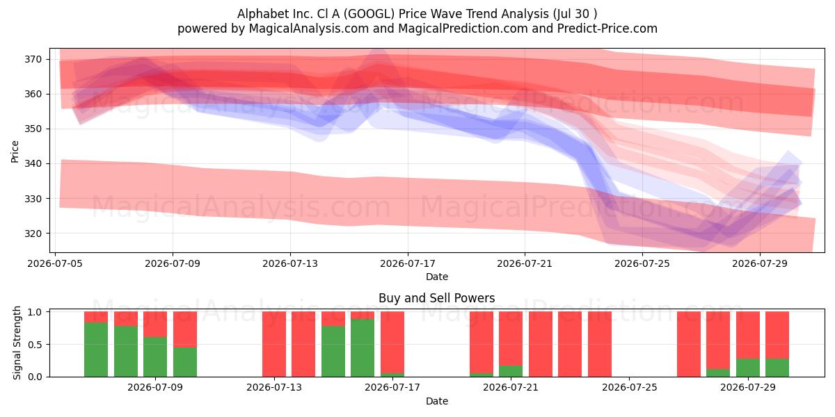  Alphabet Inc. Cl A (GOOGL) Support and Resistance area (29 Jul) 