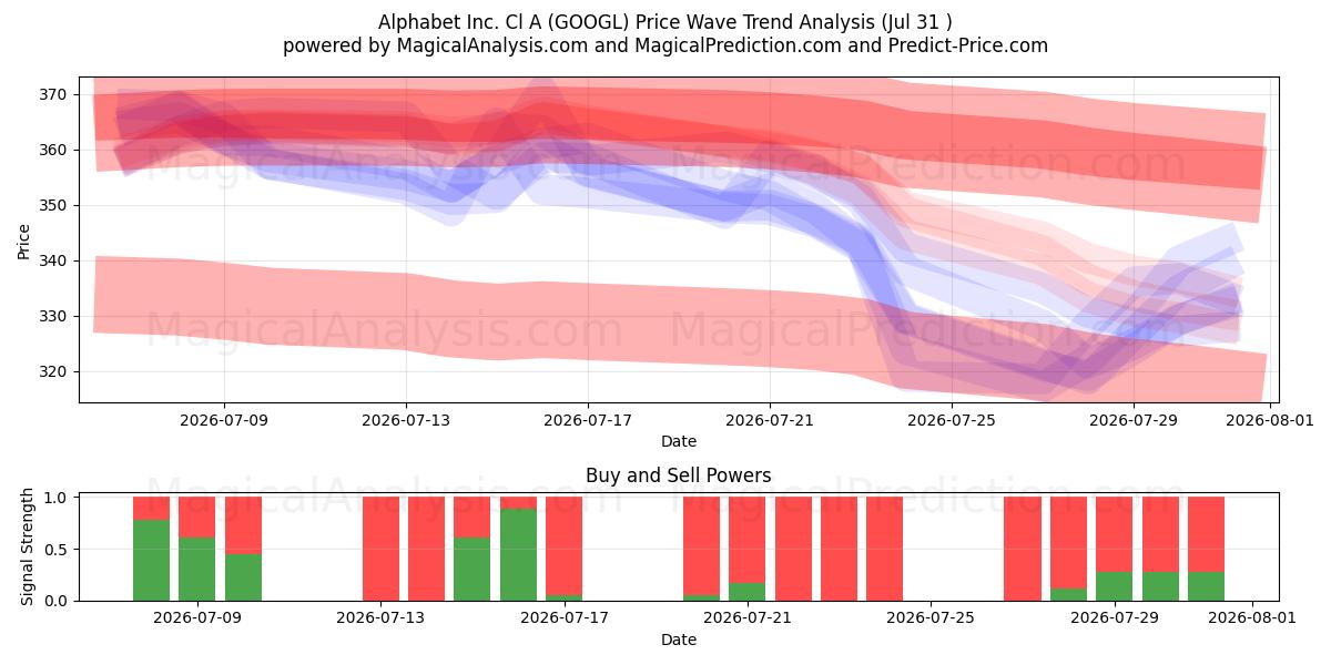  Alphabet Inc. Cl A (GOOGL) Support and Resistance area (30 Jul) 