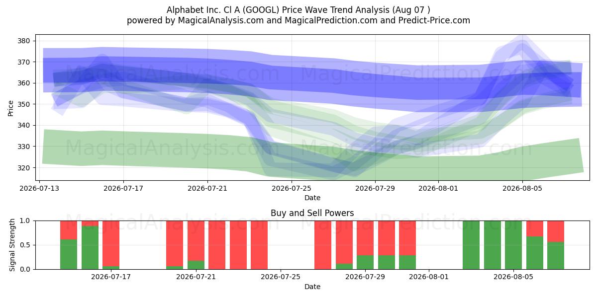  Alphabet Inc. Cl A (GOOGL) Support and Resistance area (06 Aug) 