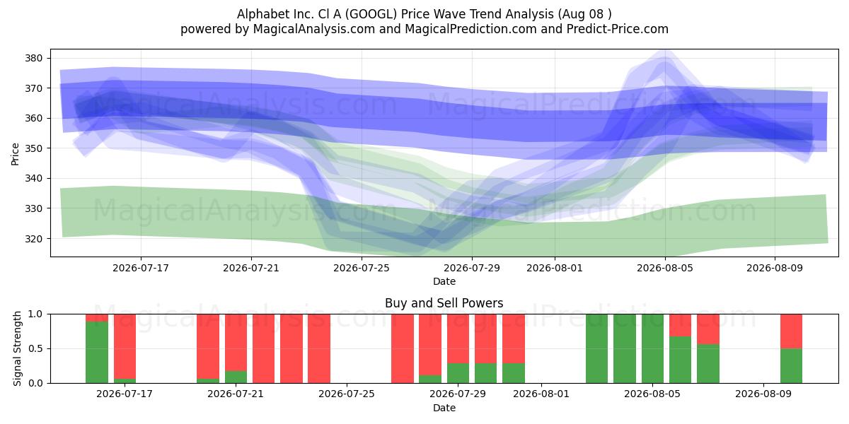  Alphabet Inc. Cl A (GOOGL) Support and Resistance area (07 Aug) 