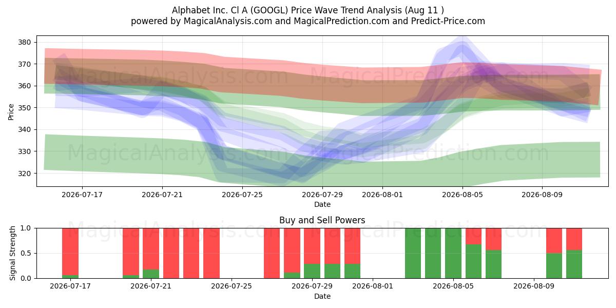  Alphabet Inc. Cl A (GOOGL) Support and Resistance area (10 Aug) 
