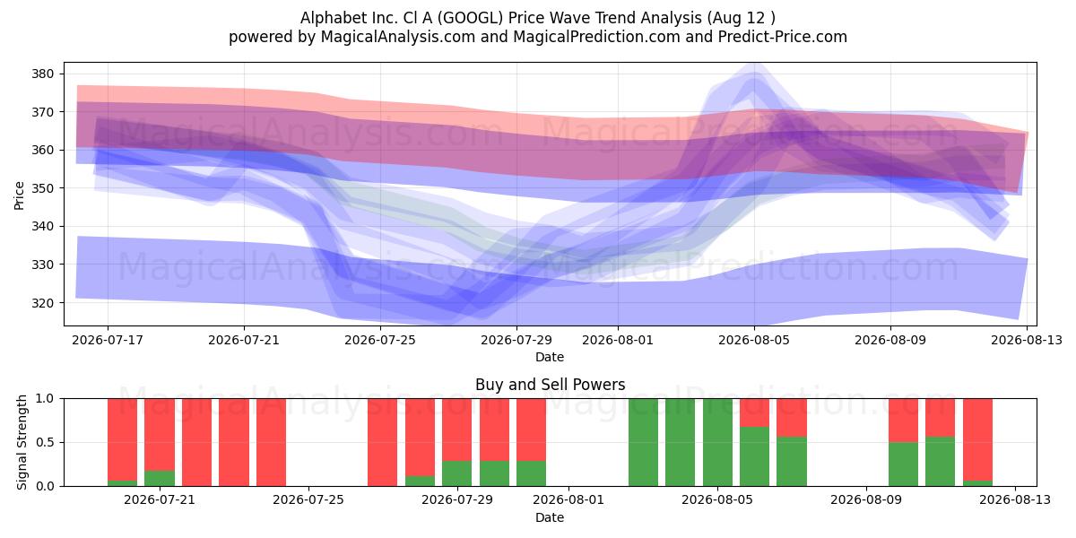  Alphabet Inc. Cl A (GOOGL) Support and Resistance area (11 Aug) 