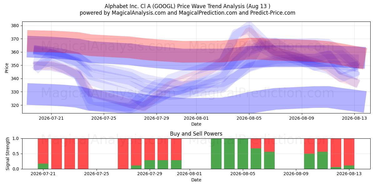  Alphabet Inc. Cl A (GOOGL) Support and Resistance area (12 Aug) 