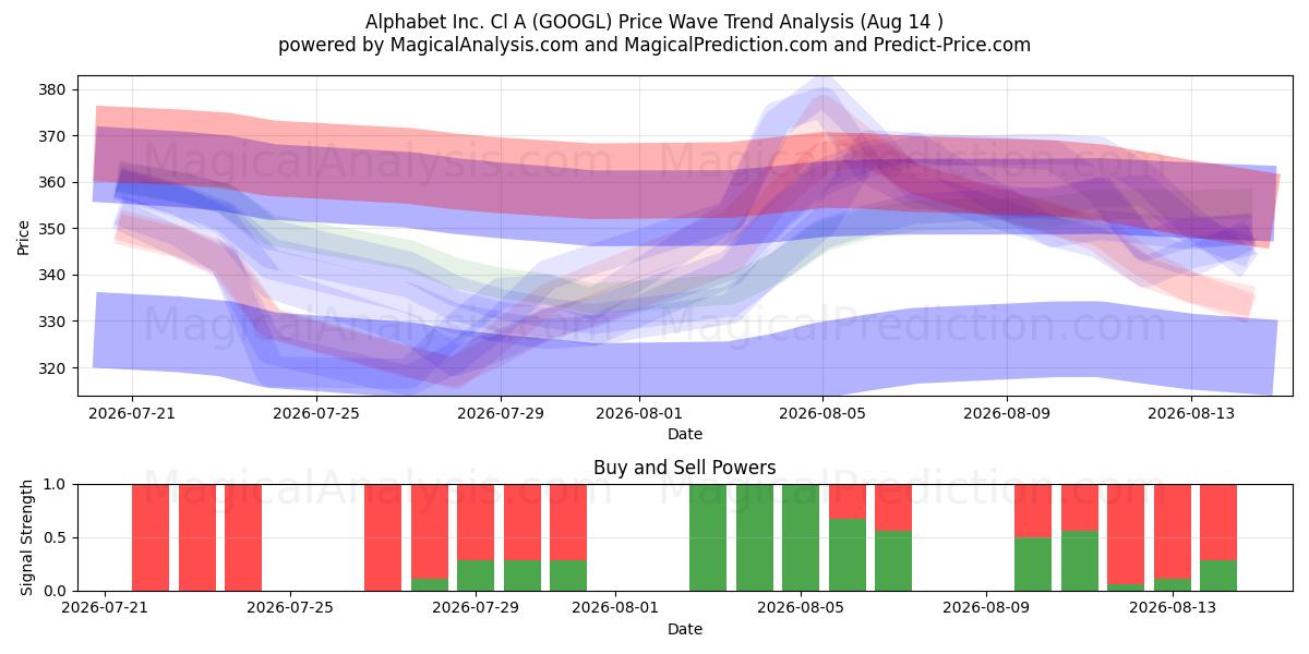  Alphabet Inc. Cl A (GOOGL) Support and Resistance area (13 Aug) 